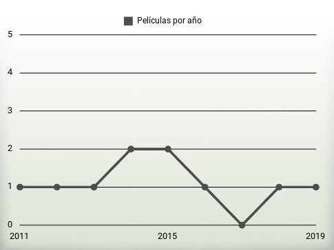 Películas por año