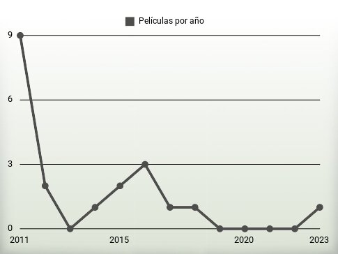 Películas por año