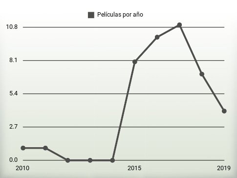 Películas por año