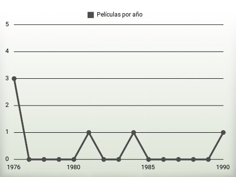 Películas por año