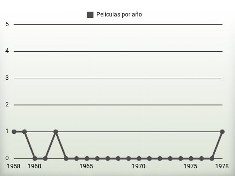 Películas por año