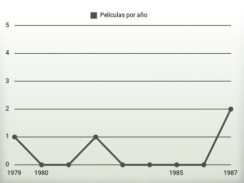 Películas por año