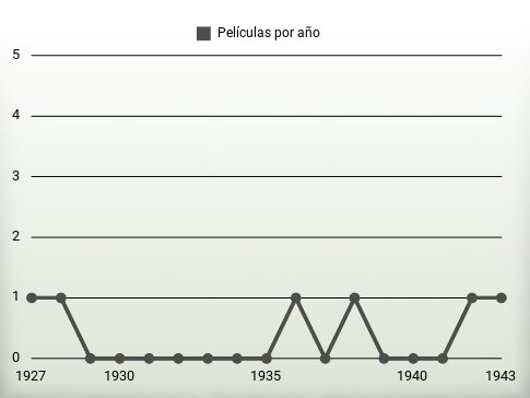 Películas por año