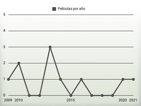 Películas por año