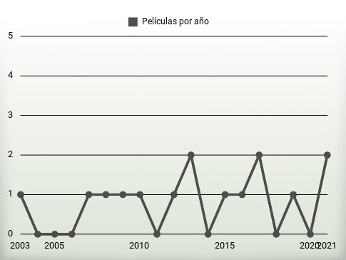 Películas por año