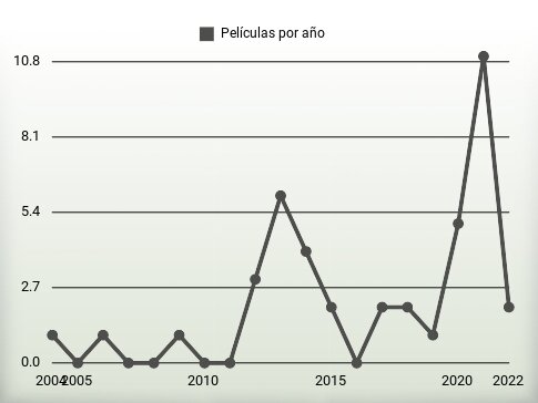 Películas por año