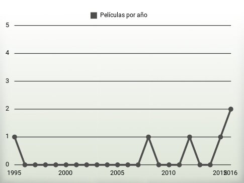 Películas por año