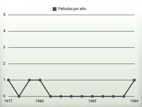 Películas por año