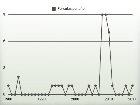 Películas por año