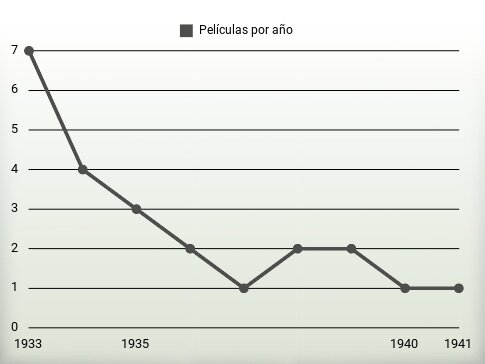 Películas por año