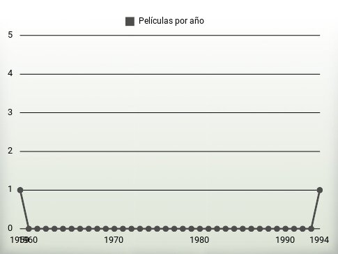 Películas por año