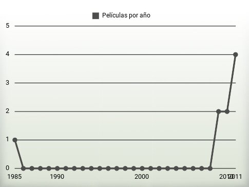 Películas por año