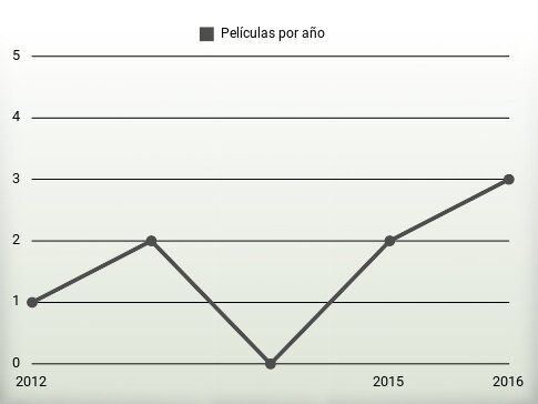 Películas por año