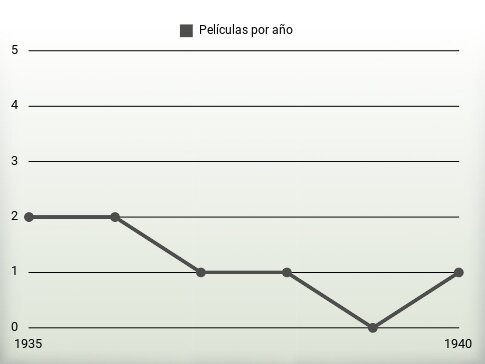 Películas por año