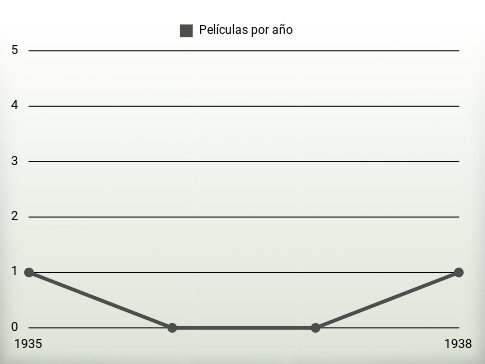 Películas por año