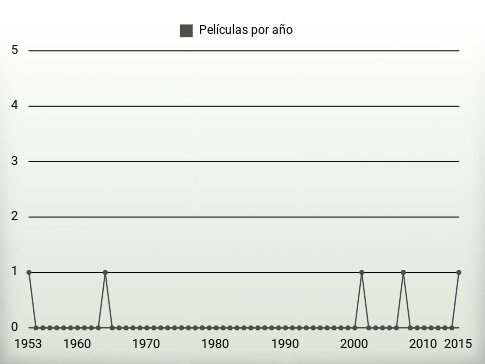 Películas por año