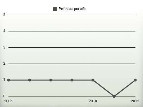 Películas por año