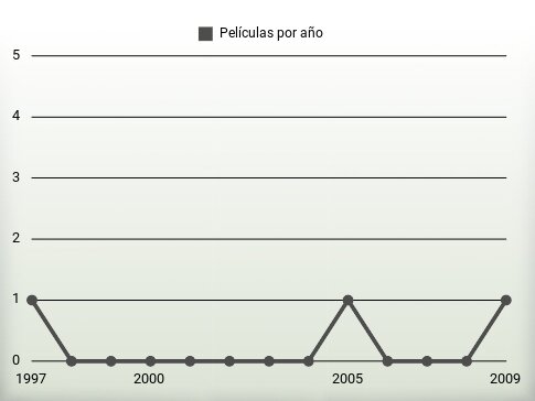 Películas por año