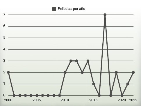 Películas por año