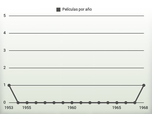 Películas por año