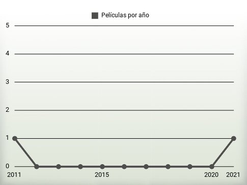 Películas por año