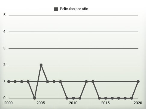 Películas por año