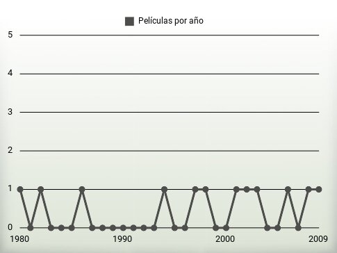 Películas por año