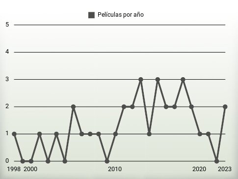 Películas por año