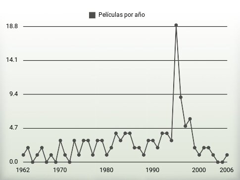 Películas por año