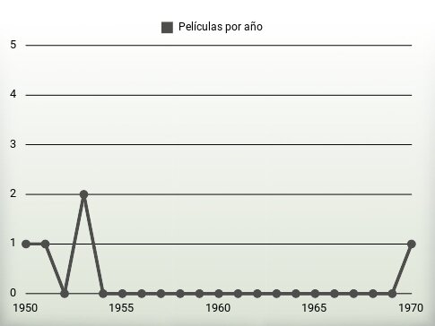 Películas por año