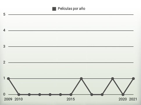 Películas por año