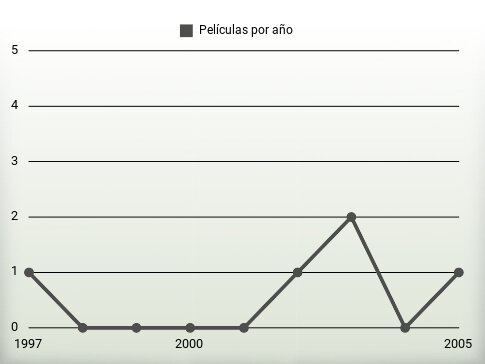 Películas por año