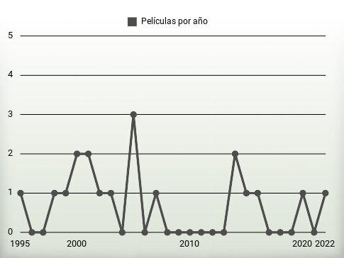 Películas por año