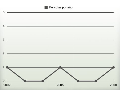 Películas por año