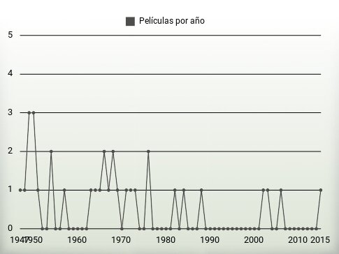 Películas por año