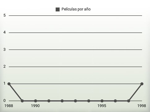 Películas por año