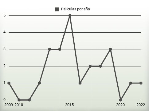 Películas por año