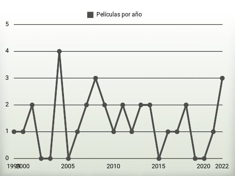 Películas por año