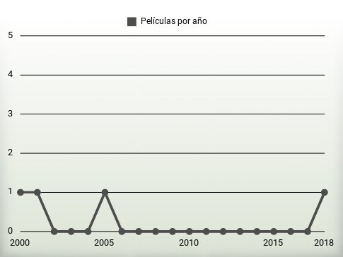 Películas por año