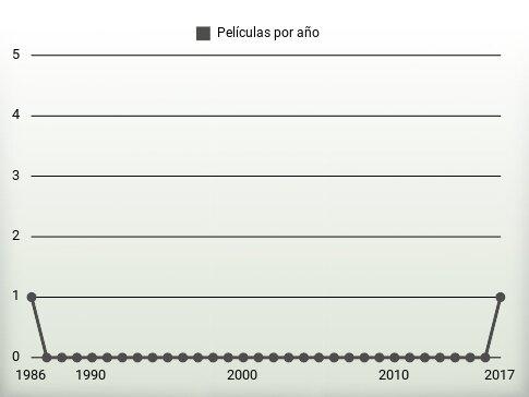 Películas por año