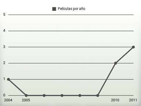 Películas por año