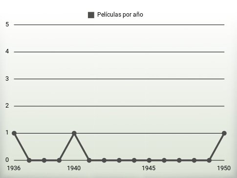 Películas por año