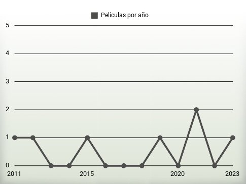 Películas por año