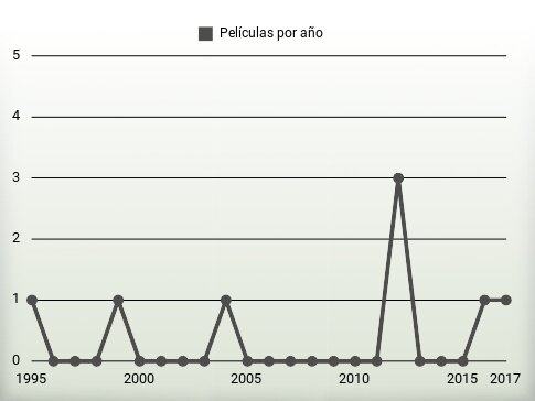 Películas por año