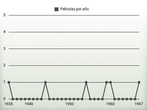 Películas por año