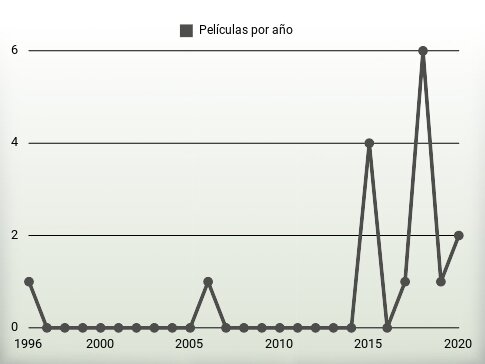 Películas por año