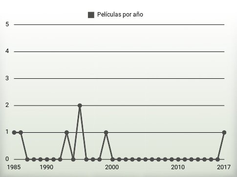 Películas por año