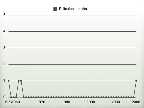 Películas por año