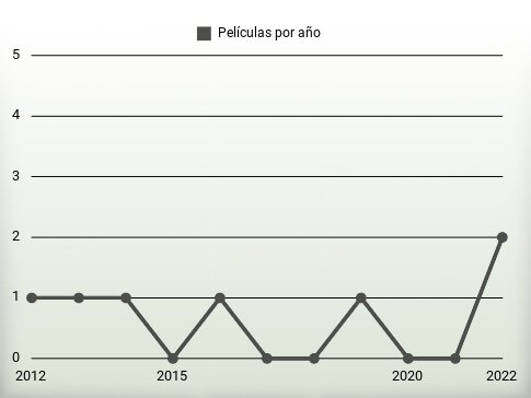 Películas por año