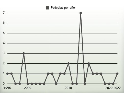 Películas por año